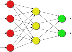 Schematische Darstellung eines neuronalen Netzes. Informationen werden von links nach rechts verarbeitet. Die drei in der Mitte befindlichen Neuronen stellen Hidden-Units dar.