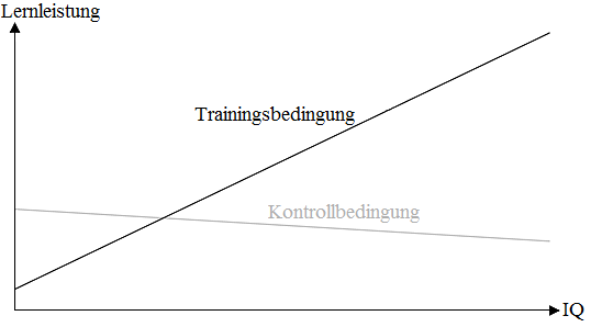 Fiktiver Zusammenhang zwischen Intelligenz, Versuchsbedingung (Trainingsbedingung versus Kontrollbedingung) und Lernleistung.