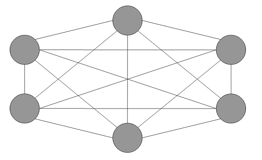 Neuronales Netz mit vollständigen Verbindungen, ohne direkte Rückkopplungen.