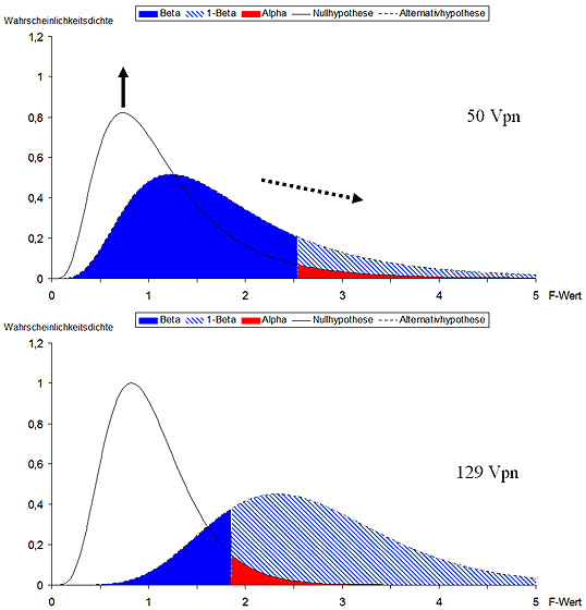 Darstellung der Auswirkungen durch die Veränderung des Stichprobenumfanges (von 50 auf 129) auf die zentrale (Nullhypothese H0) und nonzentrale (Alternativhypothese H1) Verteilung sowie auf die Teststärke.