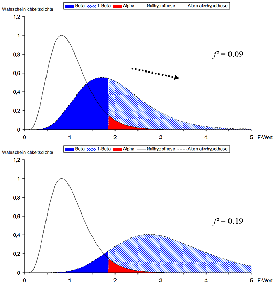 Darstellung der Auswirkungen durch die Veränderung des angenommenen Effekts (von f² = 0.09 auf f² = 0.19) auf die nonzentrale (Alternativhypothese H1) Verteilung und die Teststärke.
