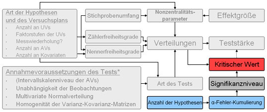 Darstellung der Einflussfaktoren Anzahl der Hypothesen und der daraus resultierenden Alphafehlerkumulierung, welche die Teststärke über die Adjustierung des Alphafehlers beeinflussen.