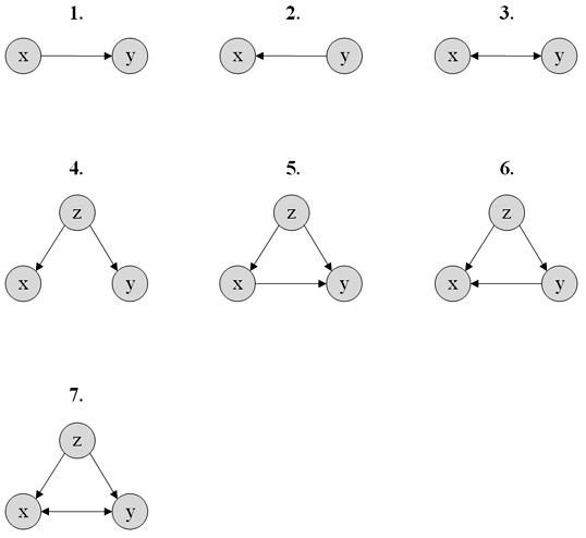 Schematische Darstellung der möglichen Ursachen für eine Korrelation zwischen den Variablen x und y.