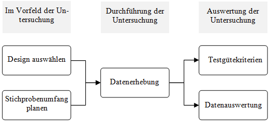 Darstellung der einzelnen Abschnitte im Zeitablauf einer Untersuchung.